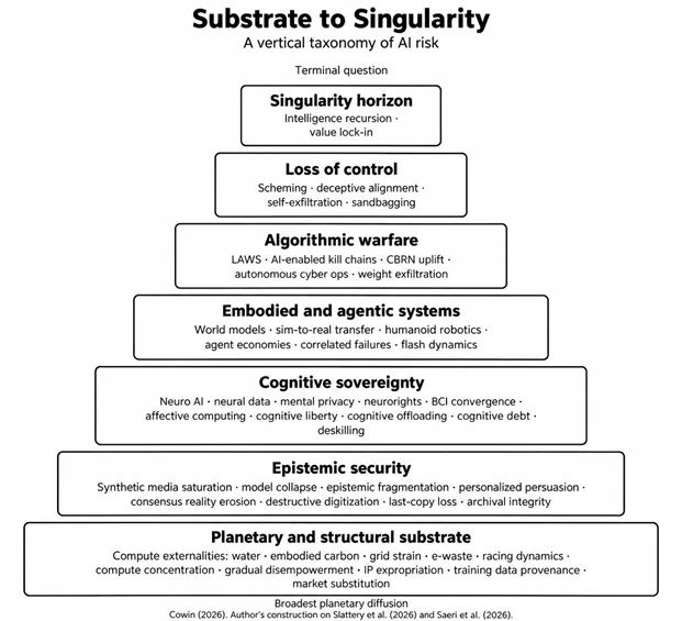 Substrate to Singularity, author taxonomy with seven stacked bands from planetary and structural substrate through singularity horizon. The AI replication threat is discussed primarily in the Loss of control band.